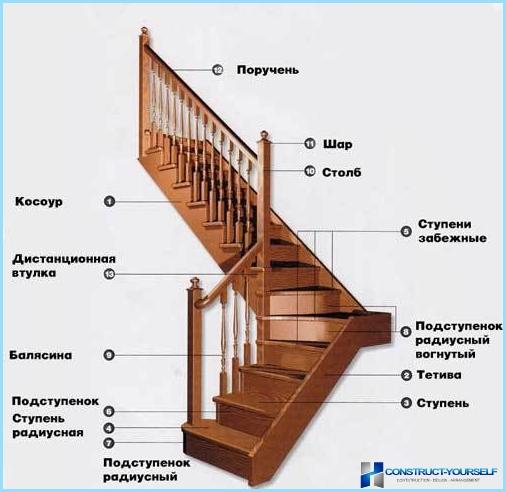 Как да направите ъглово стълбище с платформа
