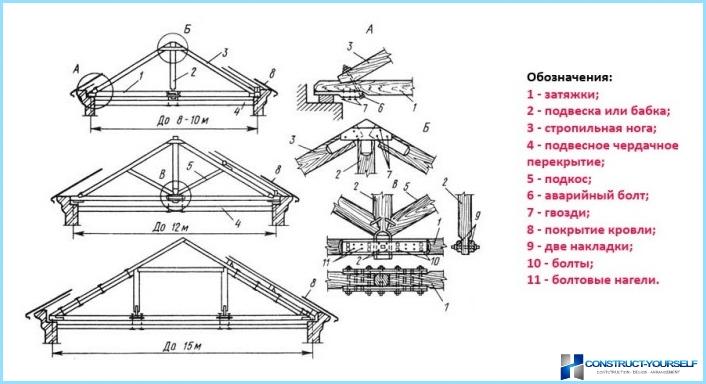 Install rafters in a gable roof