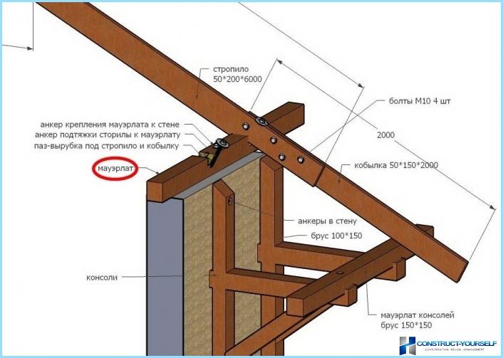 Install rafters in a gable roof