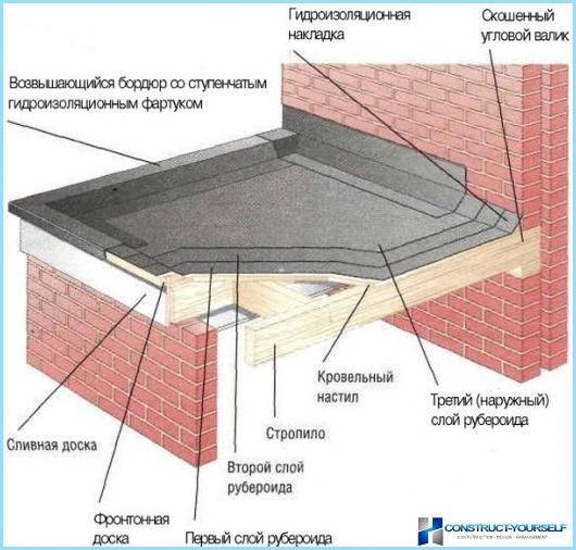 How to cover a roof with roofing material