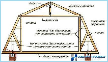 Jak samemu zrobić dach mansardowy