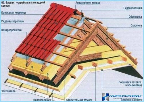 The device of the gable mansard roof