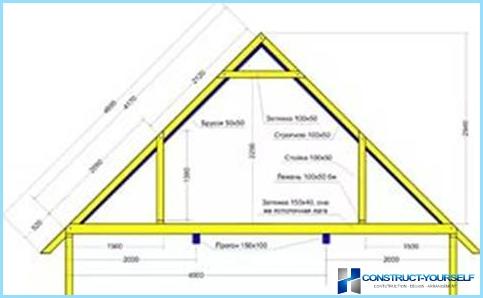 Enheten och installationen av taktransystemet på loftet