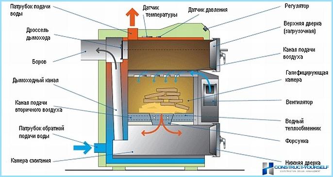 The device and principle of operation of pyrolysis boiler