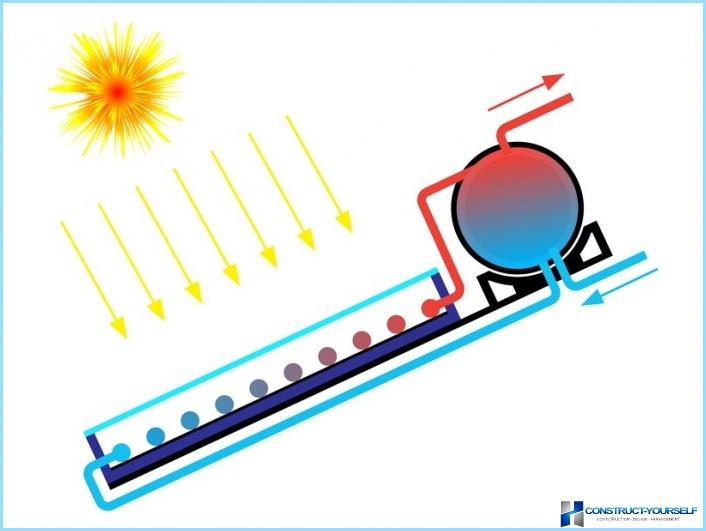 Домашен слънчев колектор за отопление на дома