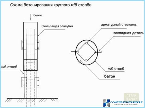 Производство и монтаж на бетонни оградни стълбове