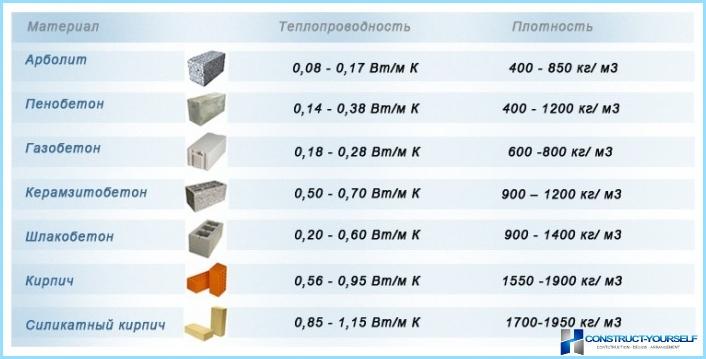 Az Arbolite Blocks előnyei és hátrányai