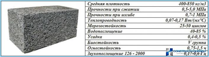 Technical specifications of concrete blocks
