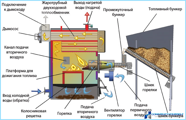 The types of pyrolysis boiler