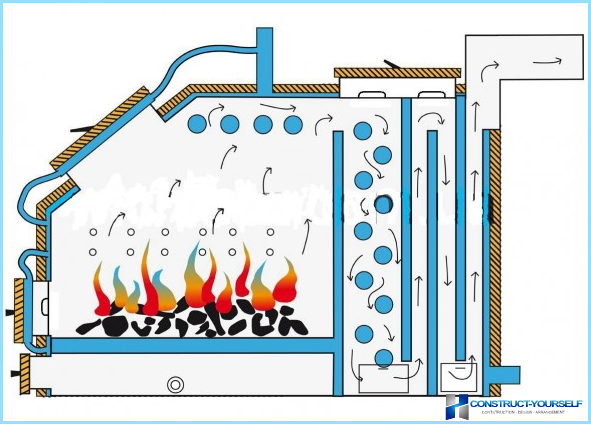 How to choose a solid fuel boiler for heating