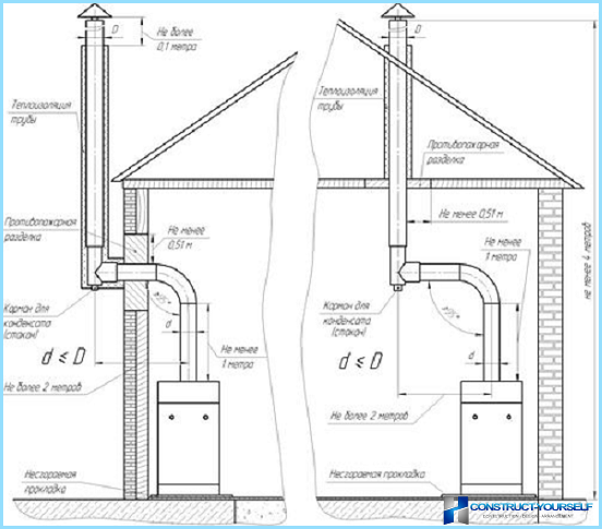 Regulatory requirements for a gas boiler in the house