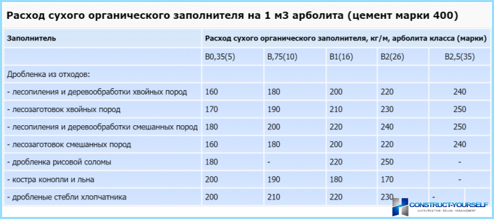 Расход материалов на 1 м3