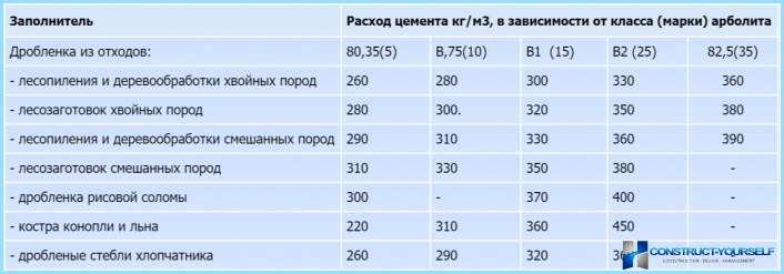 Як зробити арболітові блоки