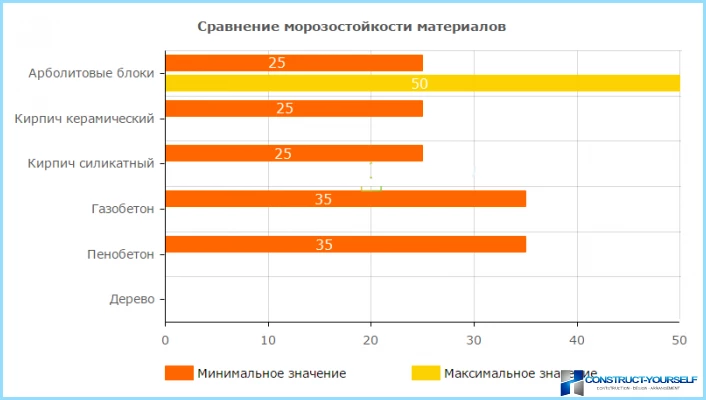 За и против арболитних блокова