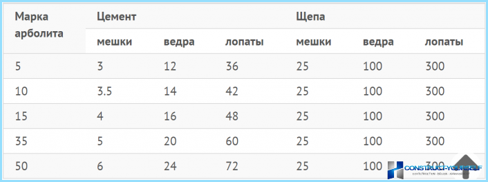 The composition of concrete blocks