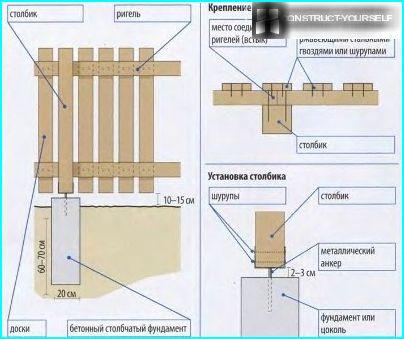 Схема будівництва паркану