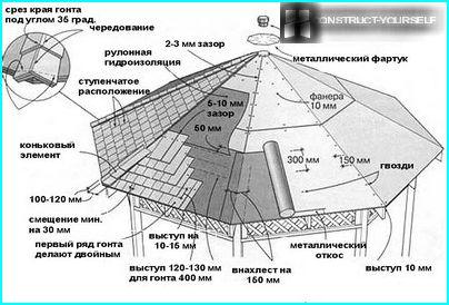 The scheme of arrangement of the roof