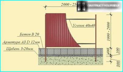 The scheme of the fence
