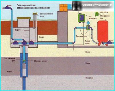 Schema di approvvigionamento idrico con pompa sommersa