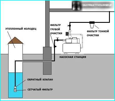 Sistema de suministro de agua con estación de bombeo.